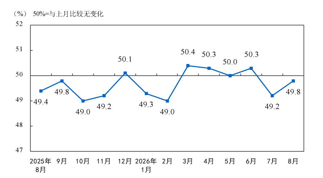 8月装备制造业和高技术制造业PMI分别为51.4%和52.9%